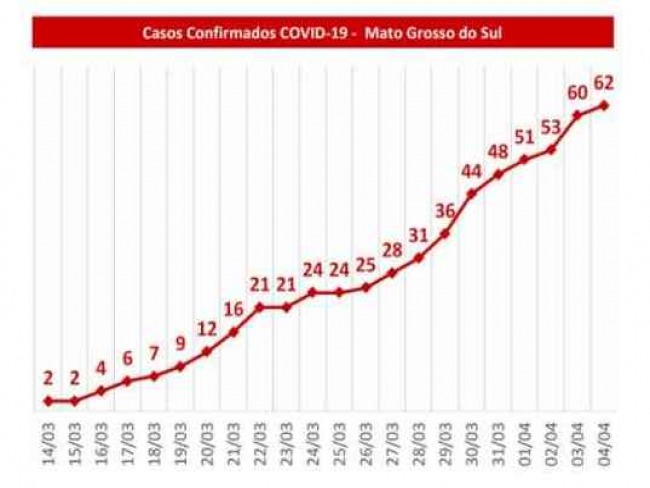 MS registra 62 casos de coronavrus e nmero de notificaes chega a 667 casos