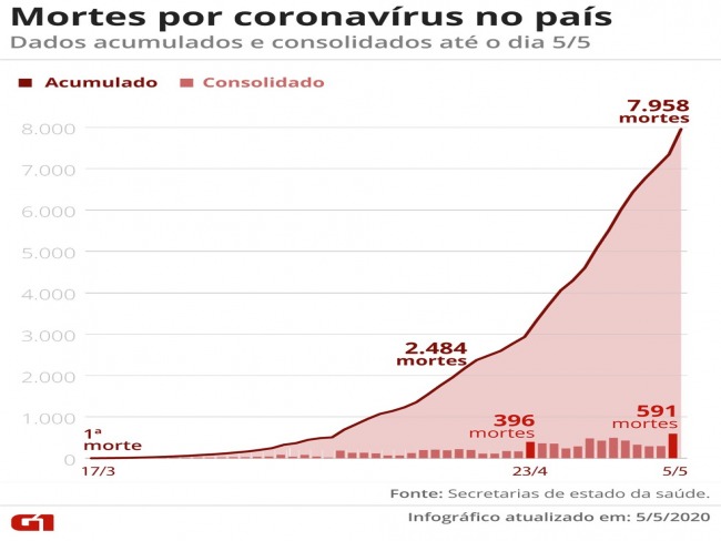 Casos de coronavrus e nmero de mortes no Brasil em 6 de maio