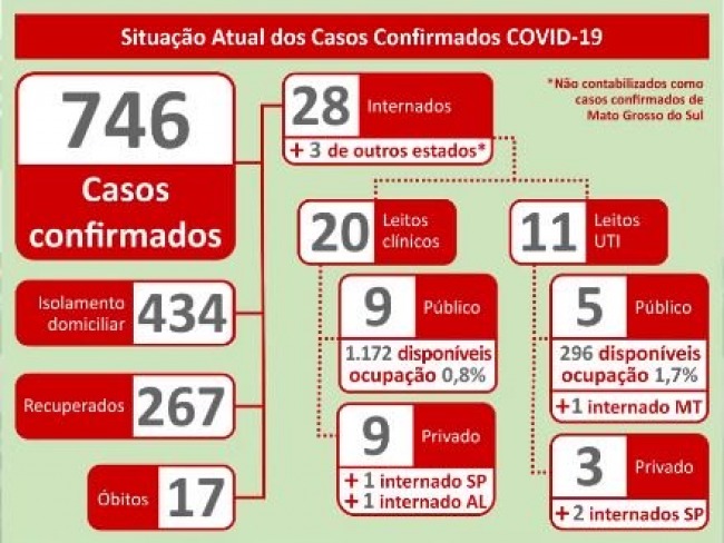 746 doentes com coronavrus em MS: estado tem 53 casos novos em 24 horas