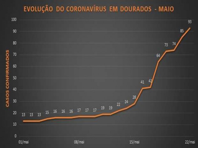 Casos de coronavírus em Dourados triplicam em uma semana