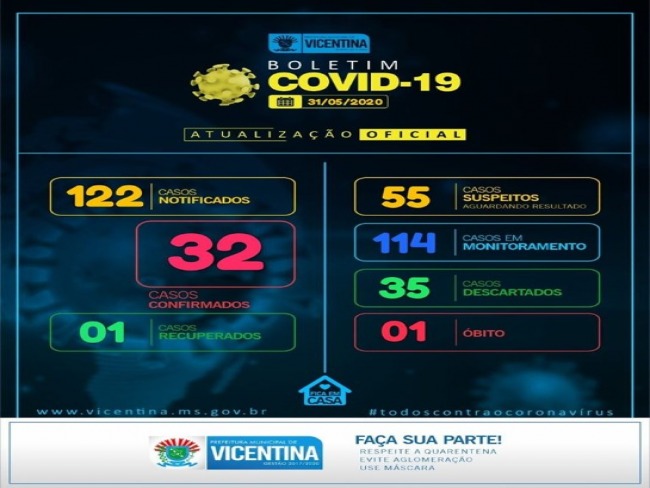 Vicentina tem mais 03 casos confirmados nas ltimas 24h e chega a 32 com 55 casos suspeitos