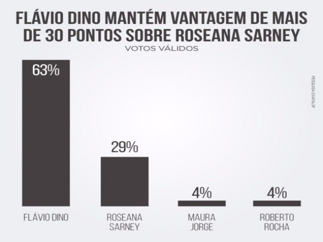 Pesquisa do governo aponta queda de Flvio Dino 