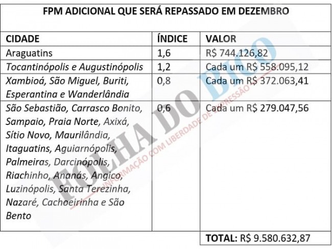 Prefeituras do Bico recebero FPM adicional em dezembro. Valor chega a quase R$ 10 milhes