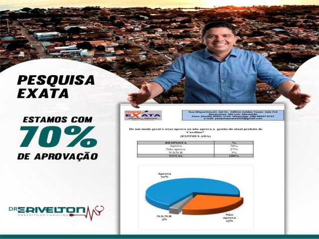 Administrao do prefeito Dr.Eriverlton Neves  obtm 70% de aprovao da populao de  Carolina-MA  