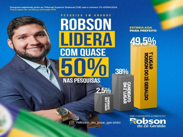 ROBSON DO JOS GERALDO COMPROVA FAVORITISMO E LIDERA A DISPUTA  PREFEITURA DE ANANS COM 49,5% DAS INTENES DE VOTO