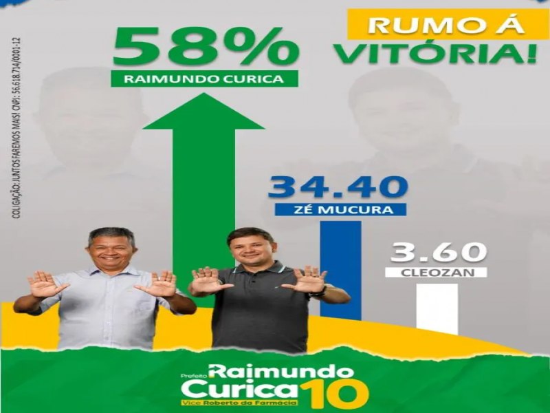 PESQUISA APONTA LIDERANA DE RAIMUNDO CURICA EM DARCINPOLIS COM 58% DAS INTENES DE VOTO E O FAVORITO DO ELEITOR PARA A PREFEITURA DE DARCINPOLIS 