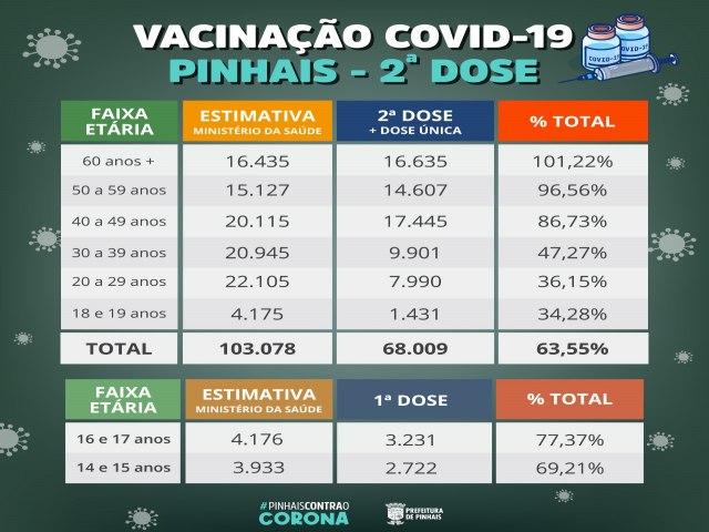 Mais de 63% da populao de Pinhais j recebeu a 2 dose ou a dose nica contra a Covid-19