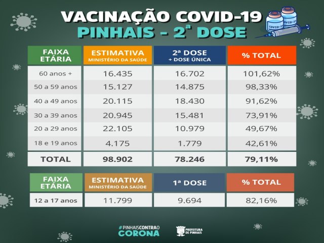 Mais de 79% da populao de Pinhais j recebeu a 2 dose ou a dose nica contra a Covid-19