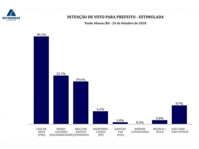Pesquisa Datasensus aponta vitória de Luiz de Deus com 40% dos votos em Paulo Afonso