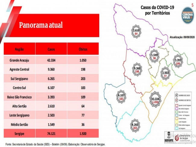 COVID-19: EPIDEMIA RECUA EM TODOS OS TERRITRIOS DO ESTADO