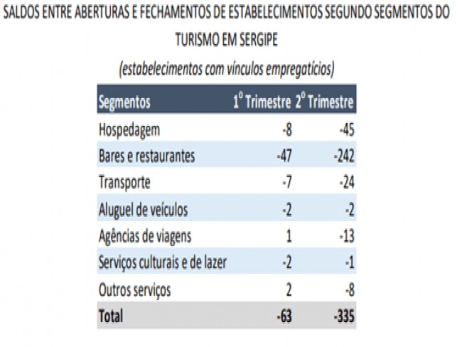 TURISMO SERGIPANO PERDE 398 EMPRESAS NO PRIMEIRO SEMESTRE DE 2020