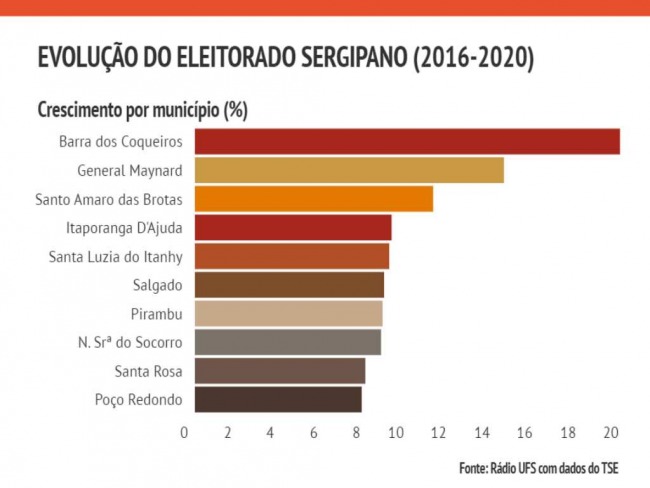 CONFIRA ESTATSTICAS DO ELEITORADO EM SERGIPE