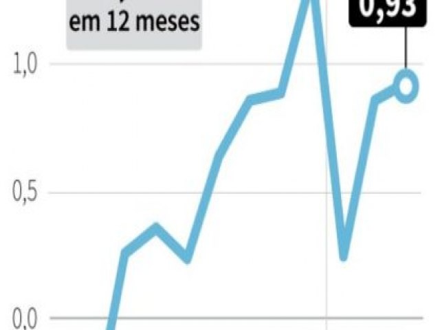 BRASILEIROS ACREDITAM QUE INFLAO FICAR EM 5,6% EM 12 MESES