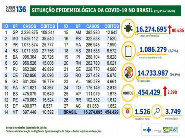 SERGIPE TEM MAIS 1.111 NOVOS CASOS DE CORONAVRUS