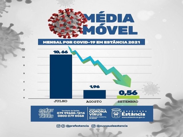 ESTNCIA: MDIA MVEL POR COVID-19 TEM QUEDA 0,56 % EM SETEMBRO