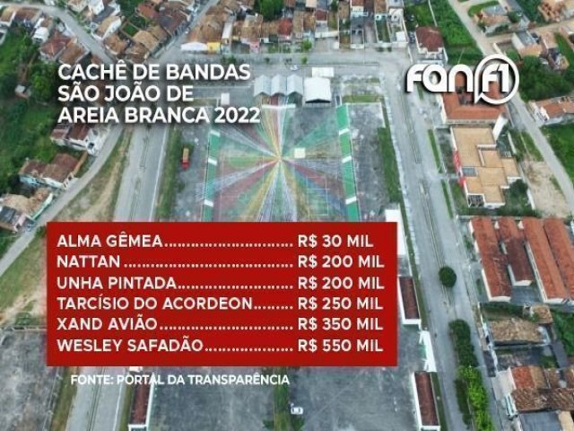 PREFEITURA DE AREIA BRANCA GASTA R$ 1,5 MILHO NA CONTRATAO DE BANDAS DE FORR PARA ABERTURA DO SO JOO