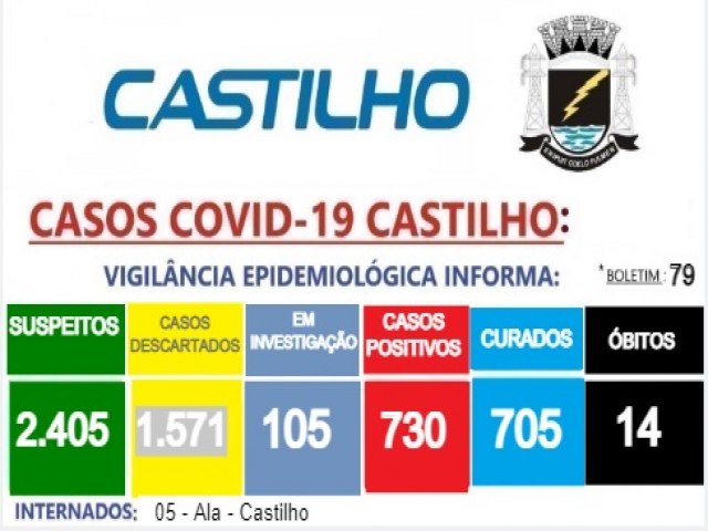 Castilho confirma mais uma morte por Covid-19 