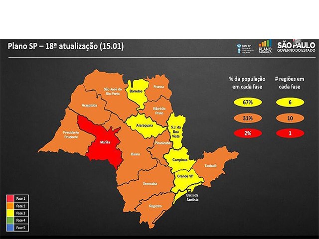 Andradina, Castilho e Nova Independncia retornam a fase laranja do Plano So Paulo