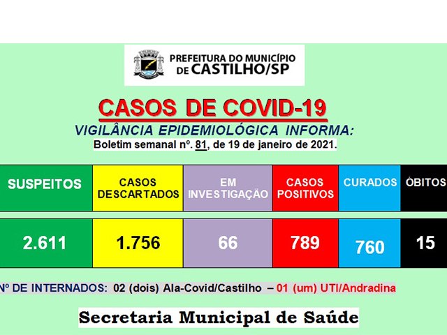 Em apenas 1 semana, Castilho registra mais de 40 casos positivos de Covid-19 