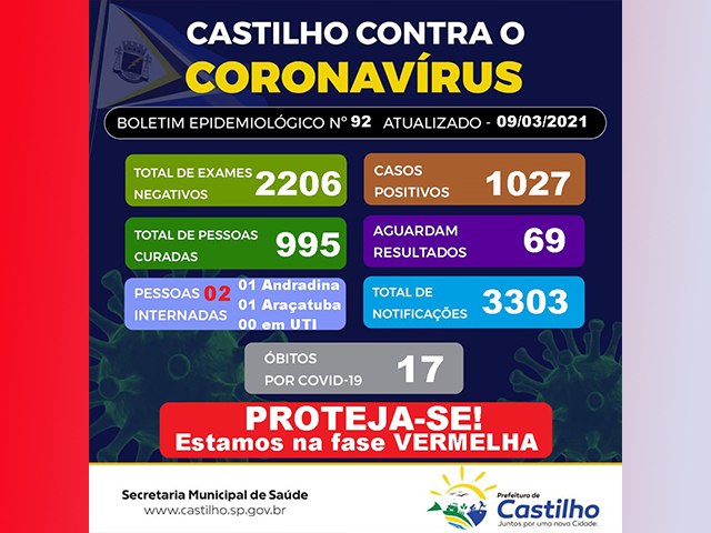 Castilho ultrapassa a marca de mil casos positivo de coronavrus e 17 mortes