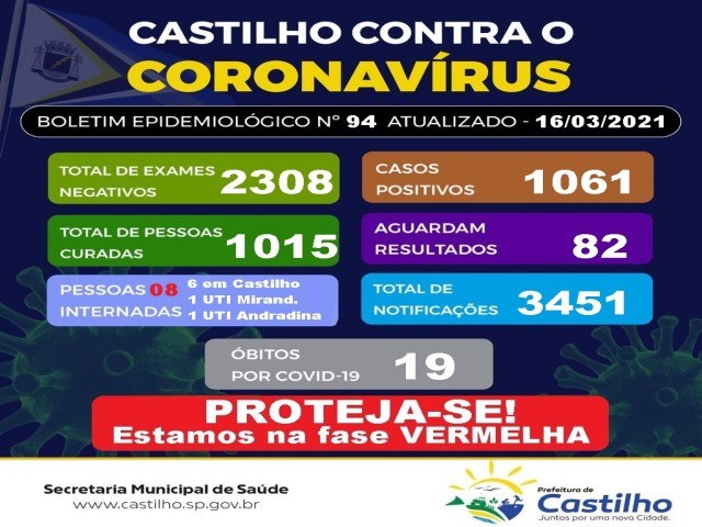 Castilho tem 1.060 casos positivos de COVID-19 e 620 de dengue
