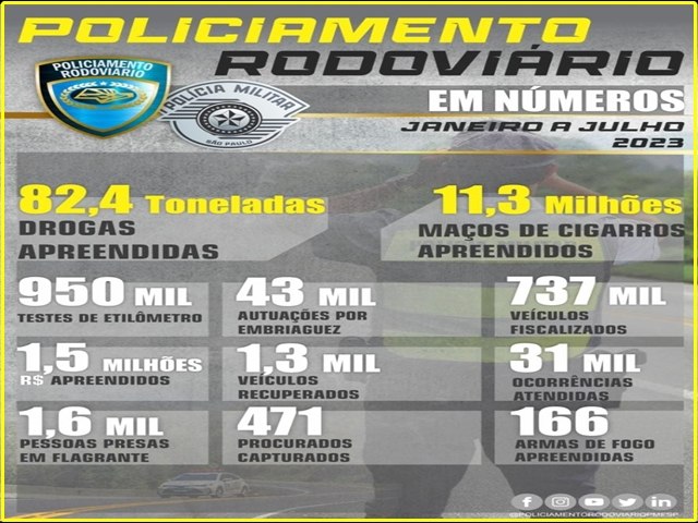 Policia Rodoviria Apresenta Seu Border de Atendimentos Entre Janeiro/ Julho de 2.023