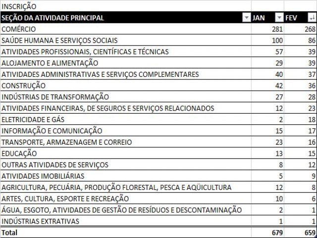 Piau registra crescimento de 14,46% na abertura de empresas em janeiro e fevereiro