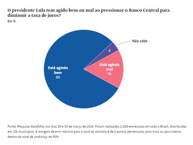 Maioria dos brasileiros aprova presso de Lula sobre o BC contra juros alto, diz Datafolha