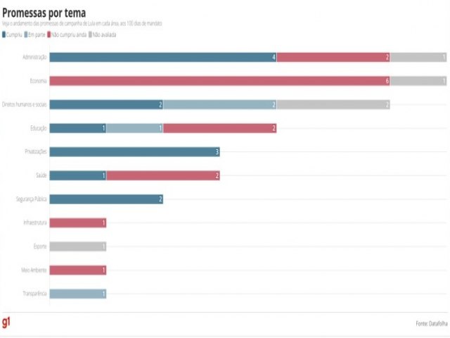Lula cumpriu mais de 1/3 das promessas de campanha em 100 dias de governo