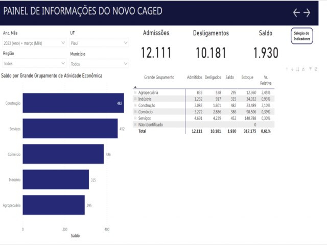 Piau  o estado do Nordeste que mais gerou empregos em maro