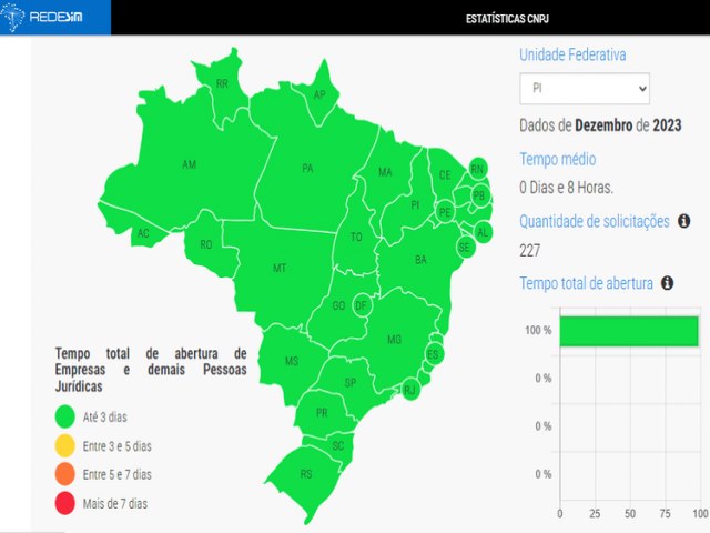 Piau fica em primeiro lugar em celeridade na abertura de empresas no Brasil