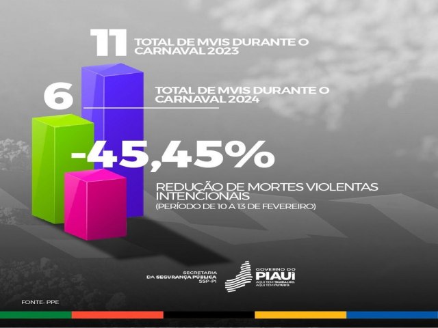 Piau registra reduo de 45,45% de mortes violentas intencionais durante o Carnaval de 2024