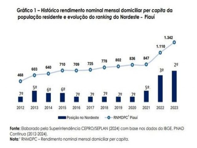 IBGE e Cepro apontam o Piau como lder no Nordeste em crescimento de renda