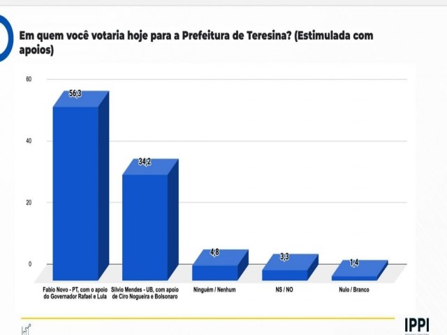 Fbio Novo alcana 56,3% com apoio de Rafael Fonteles e Lula, segundo nova pesquisa do IPPI