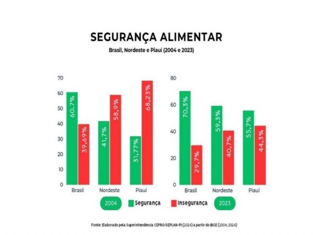 Piau registra avano histrico na segurana alimentar: fome cai 24 pontos percentuais em 19 anos