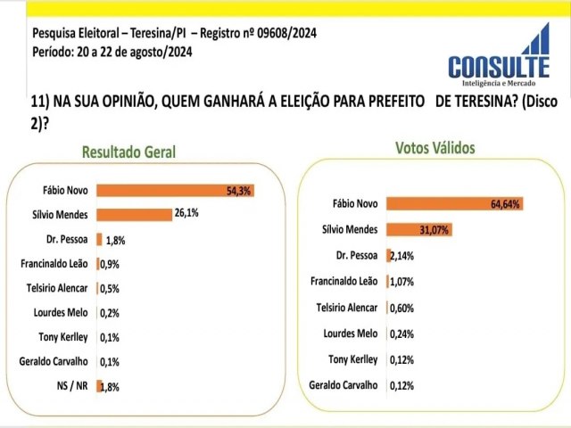 PESQUISA CONSULTE: Vantagem de Fbio Novo sobre Slvio Mendes supera os 15%