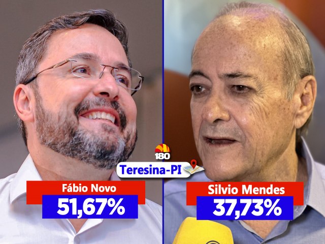 Fbio Novo aumenta em mais de 13% vantagem sobre Slvio Mendes, aponta nova pesquisa