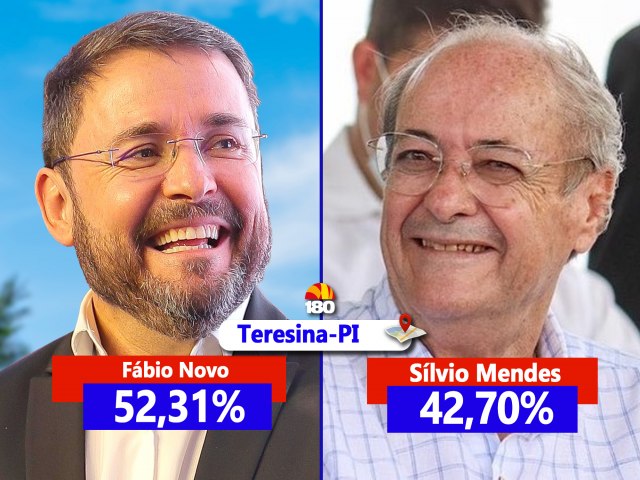 Instituto Inteno aponta vitria de Fbio Novo no primeiro turno para a prefeitura de Teresina