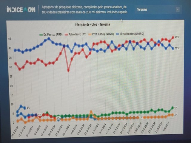 Fbio Novo lidera disputa em Teresina no comparativo de pesquisas da CNN