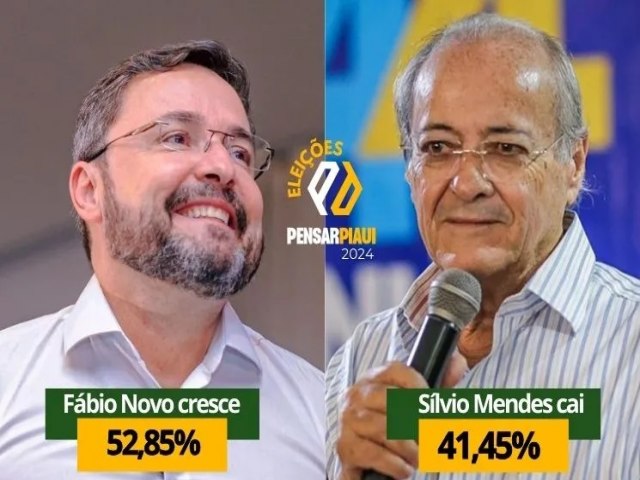 Fbio Novo cresce (52,85) e Slvio Mendes cai (41,5%), diz agregador CNN NACIONAL