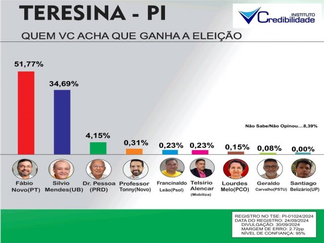 TERESINA: Vantagem de Fbio Novo sobre Slvio Mendes passa dos 18% nos votos vlidos, aponta Credibilidade