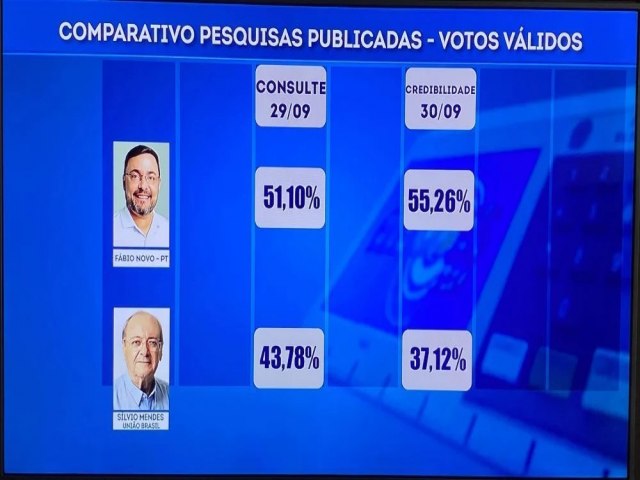 Cidade Verde publica comparativo de pesquisas na reta final de campanha em Teresina