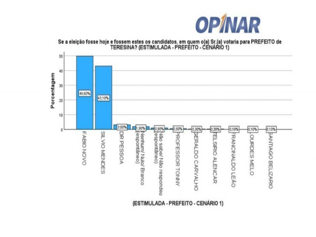 Faltando 5 dias para a eleio, Opinar aponta vitria de Fbio Novo no 1 turno em Teresina