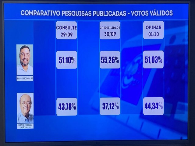 Veja o comparativo de pesquisas para Prefeitura de Teresina nesta tera (01)