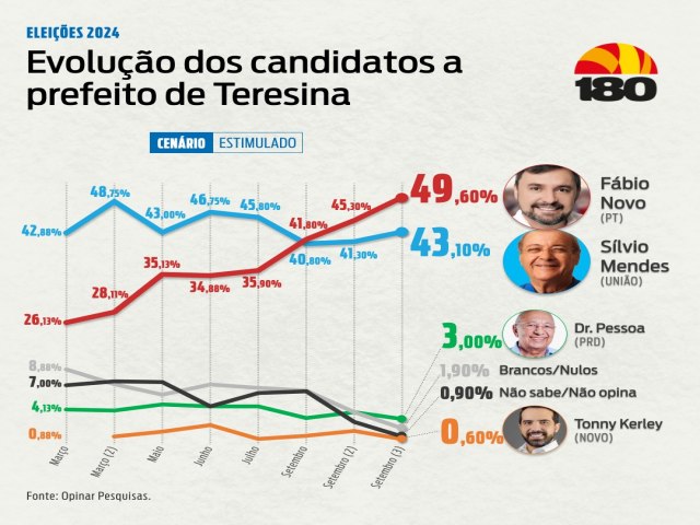 Veja a trajetria de Fbio Novo nas pesquisas do Instituto Opinar: de desvantagem a liderana