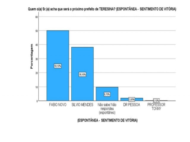 Fbio Novo cresce mais e Silvio Mendes cai em nova pesquisa Opinar, consolidando vitria do petista no 1 turno