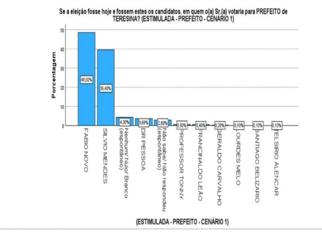 OPINAR TERESINA: Fbio Novo aumenta vantagem sobre Slvio Mendes e confirma vitria no 1 turno