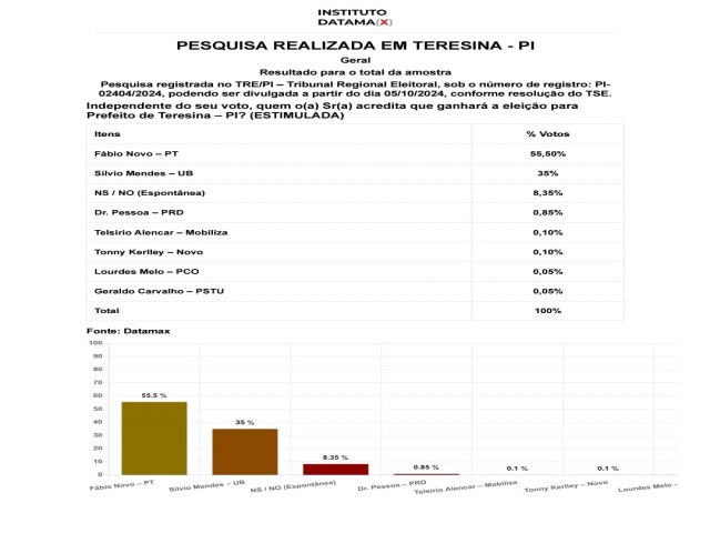 Datamax tambm aponta vitria de Fbio Novo no primeiro turno em Teresina