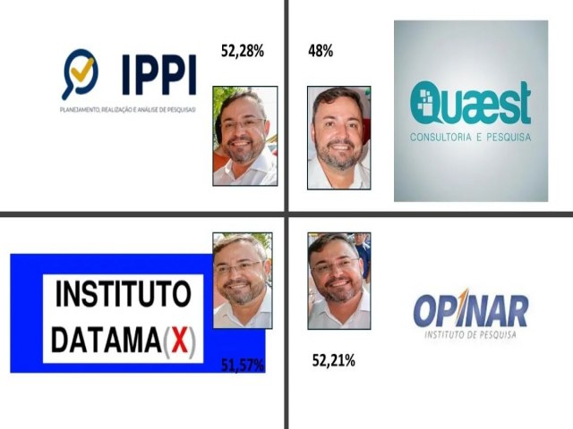 Quatro institutos divulgaram pesquisas hoje e todos apontam vitria de Fbio Novo no 1 Turno