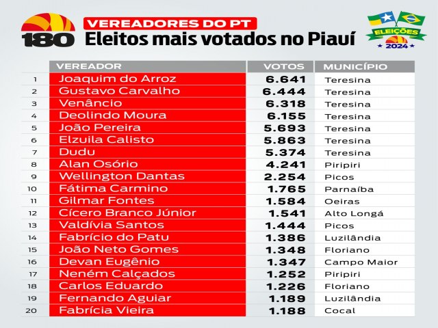 Entre os 20, Luzilndia tem dois vereadores mais bem votados do PT no Piau